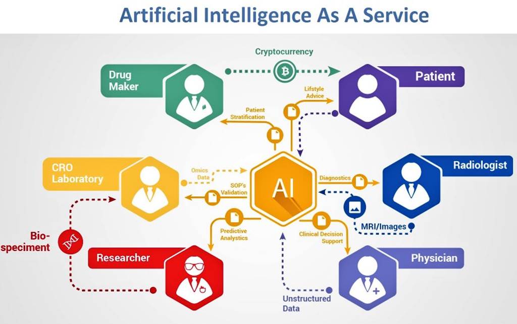 Understanding AIaaS: When AI Technology Is Used as a Service